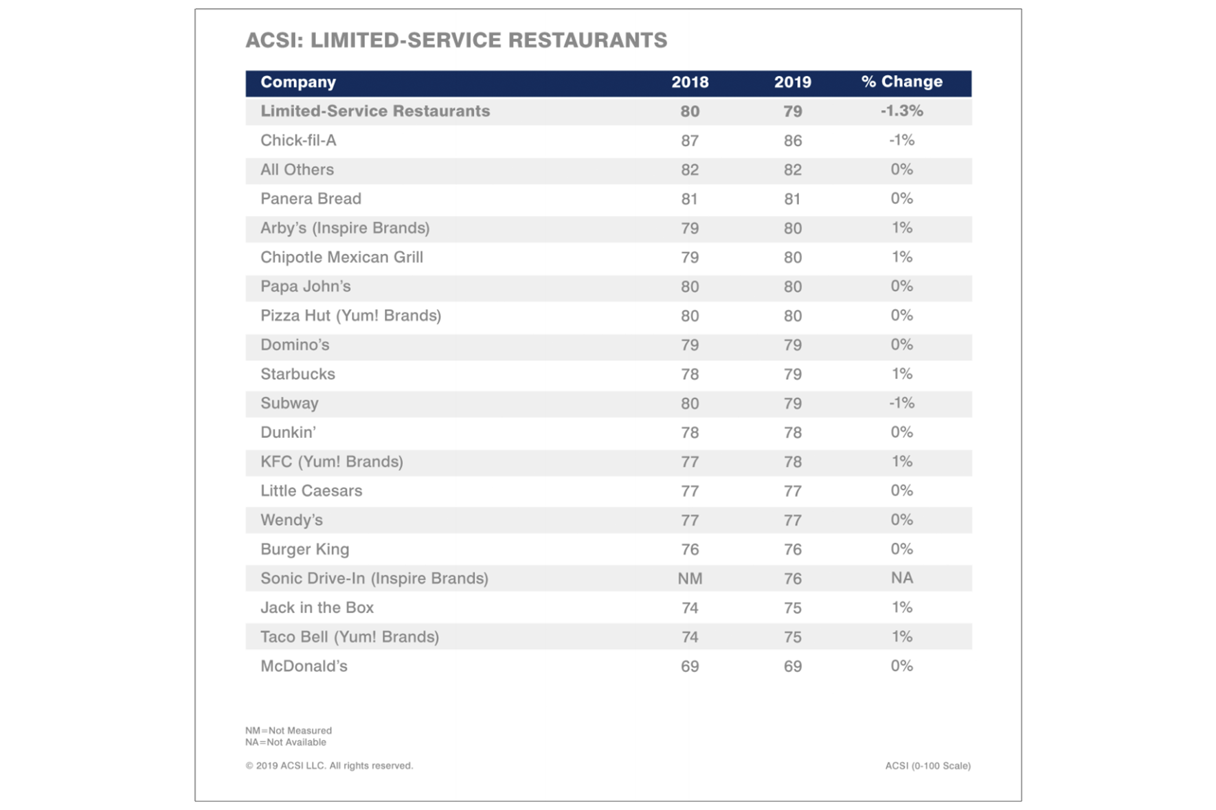 ACSI Chart