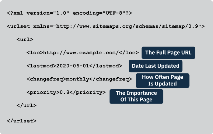 An example of a Sitemap.xml file