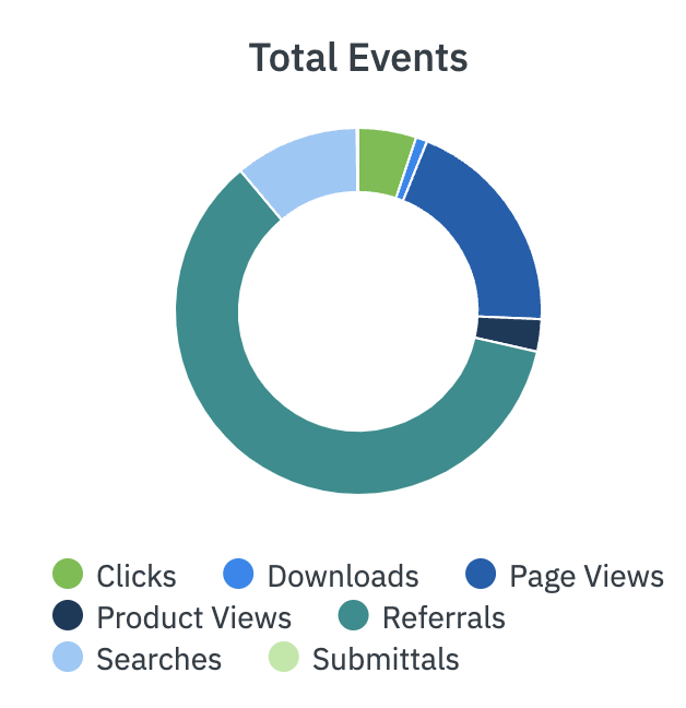 See a wholistic view of your digital marketing activities with Concora Spec.
