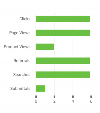 Bar graph – Manager Analytics Bar graph - Manager Analytics
