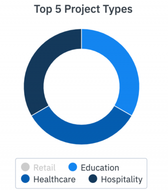 Types - Manager Analytics
